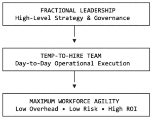 Flowchart Combining Fractional Leadership with Temp to Hire Execution - Agile Workforce Strategies
